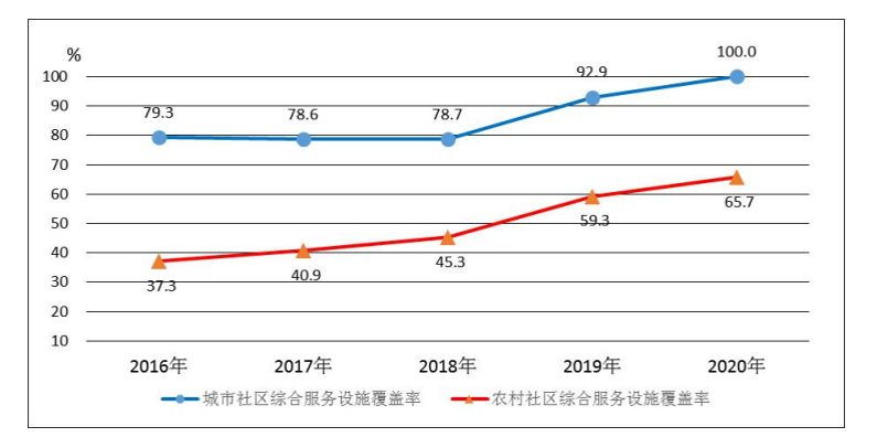 2016-2020年城乡社区综合服务设施覆盖率